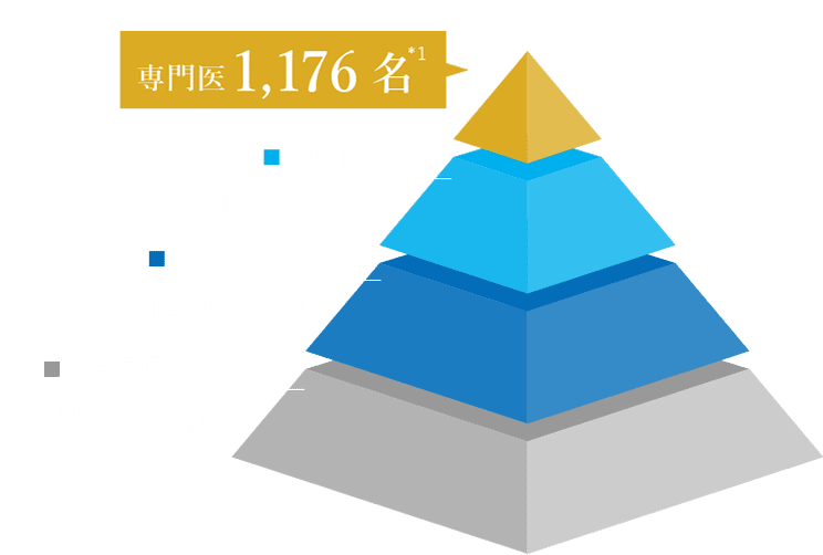 歯科医師全体の0.2％しかいない歯周病専門医