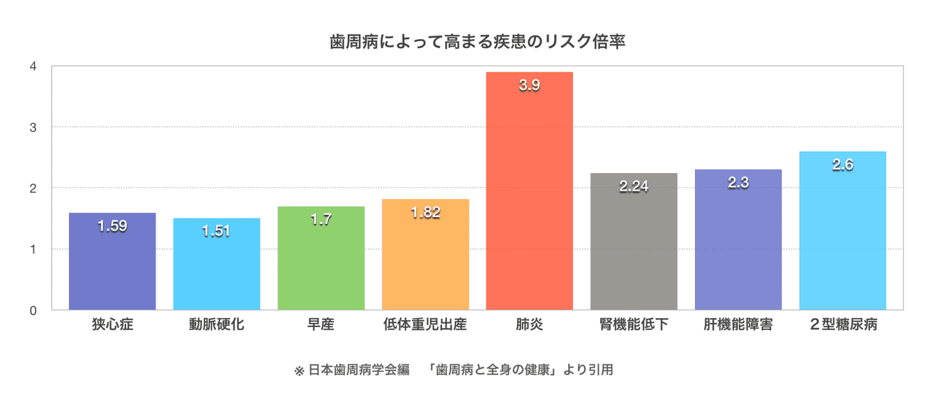 歯周病によって高まる疾患のリスク倍率