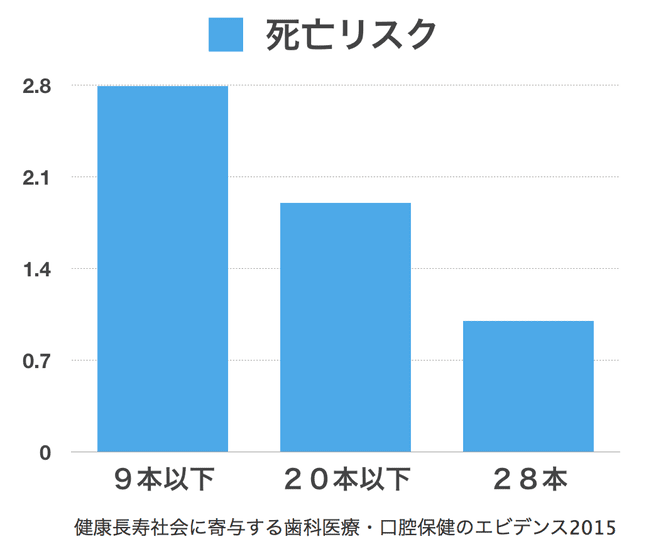 死亡リスク