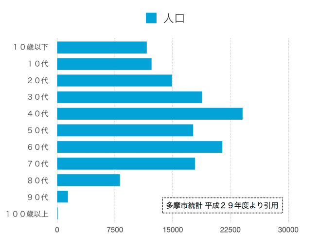 平成29年度 多摩市の人口統計