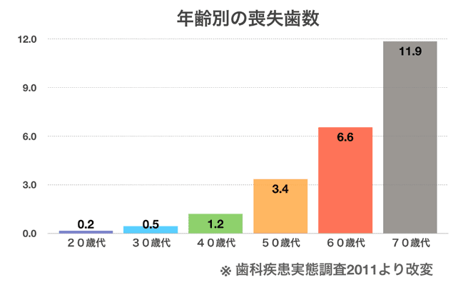 年齢別の喪失歯数