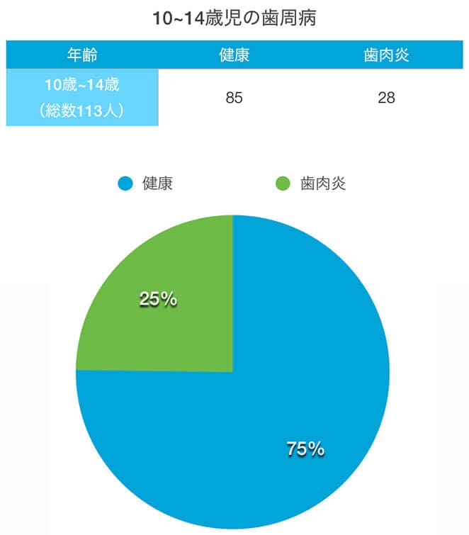 思春期の歯周病