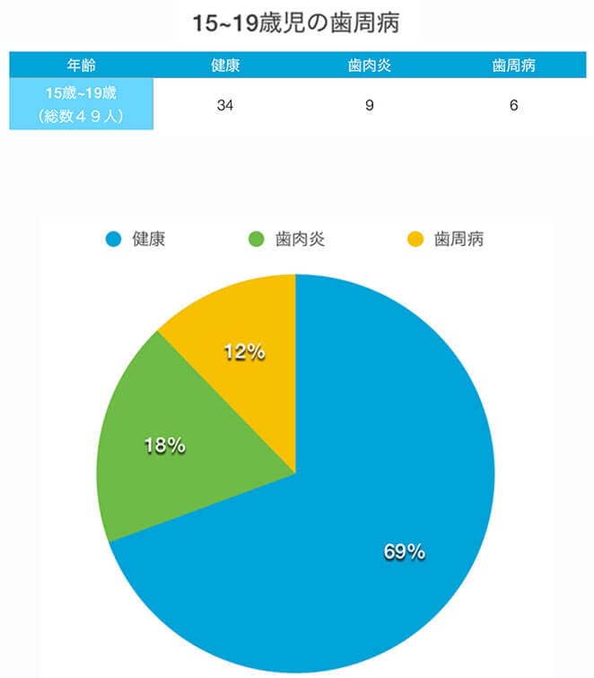 思春期の歯周病