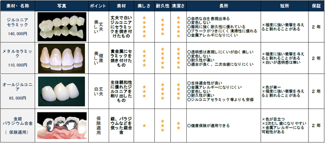 前歯の被せ物一覧表