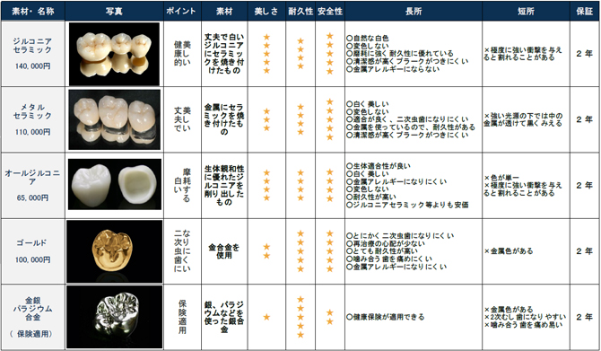 奥歯の被せ物（クラウン）一覧表