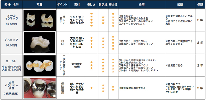 詰め物（インレー）一覧表