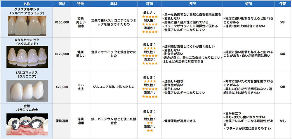 前歯の被せ物一覧表