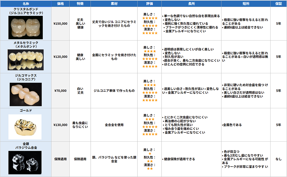 奥歯の被せ物（クラウン）一覧表