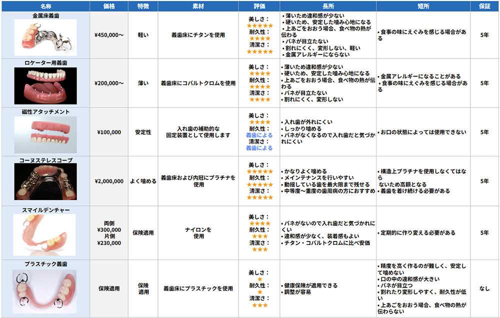 部分入れ歯一覧表