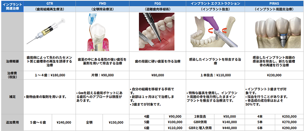 歯周病関連治療一覧表