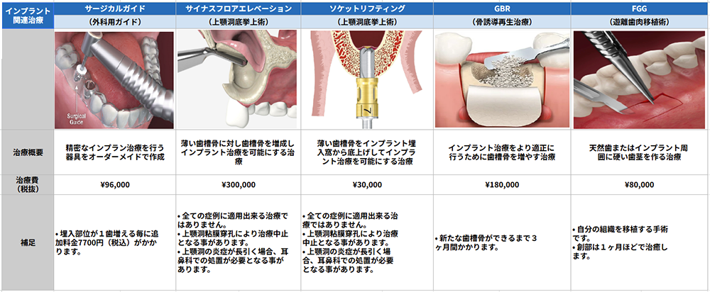 インプラント関連治療一覧表