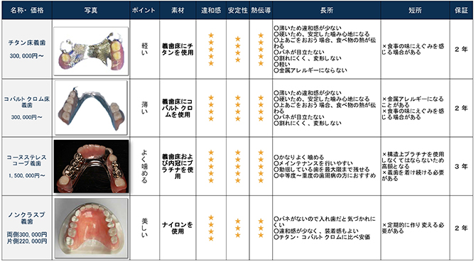 部分入れ歯一覧表 その①