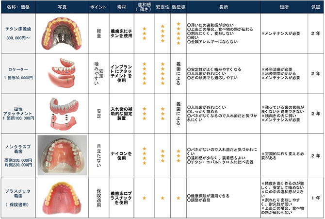 総入れ歯一覧表