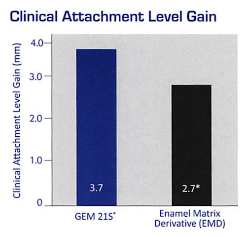 gem21s-vs-emdogain-clinical-attachment-gain