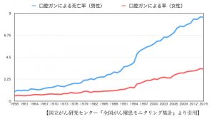 口腔ガンの推移