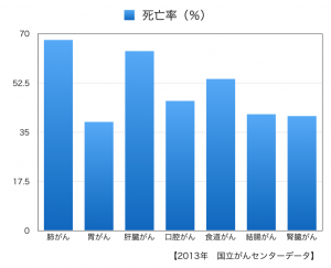 ガンの死亡率