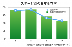 ５年生存率