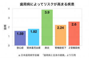 全身疾患のリスク