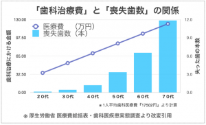 喪失歯数