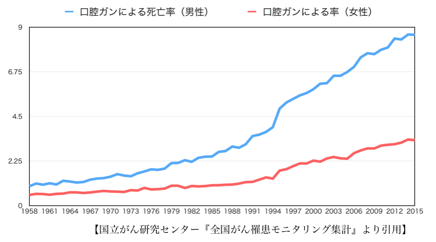 歯を失う原因