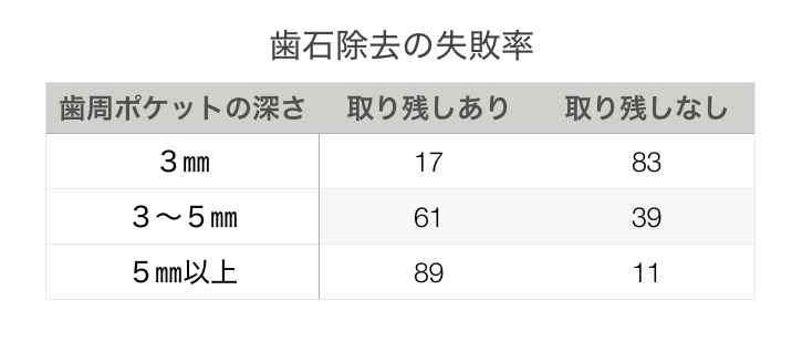 歯周病治療「SRP」はどれくらい効果的な治療法か？