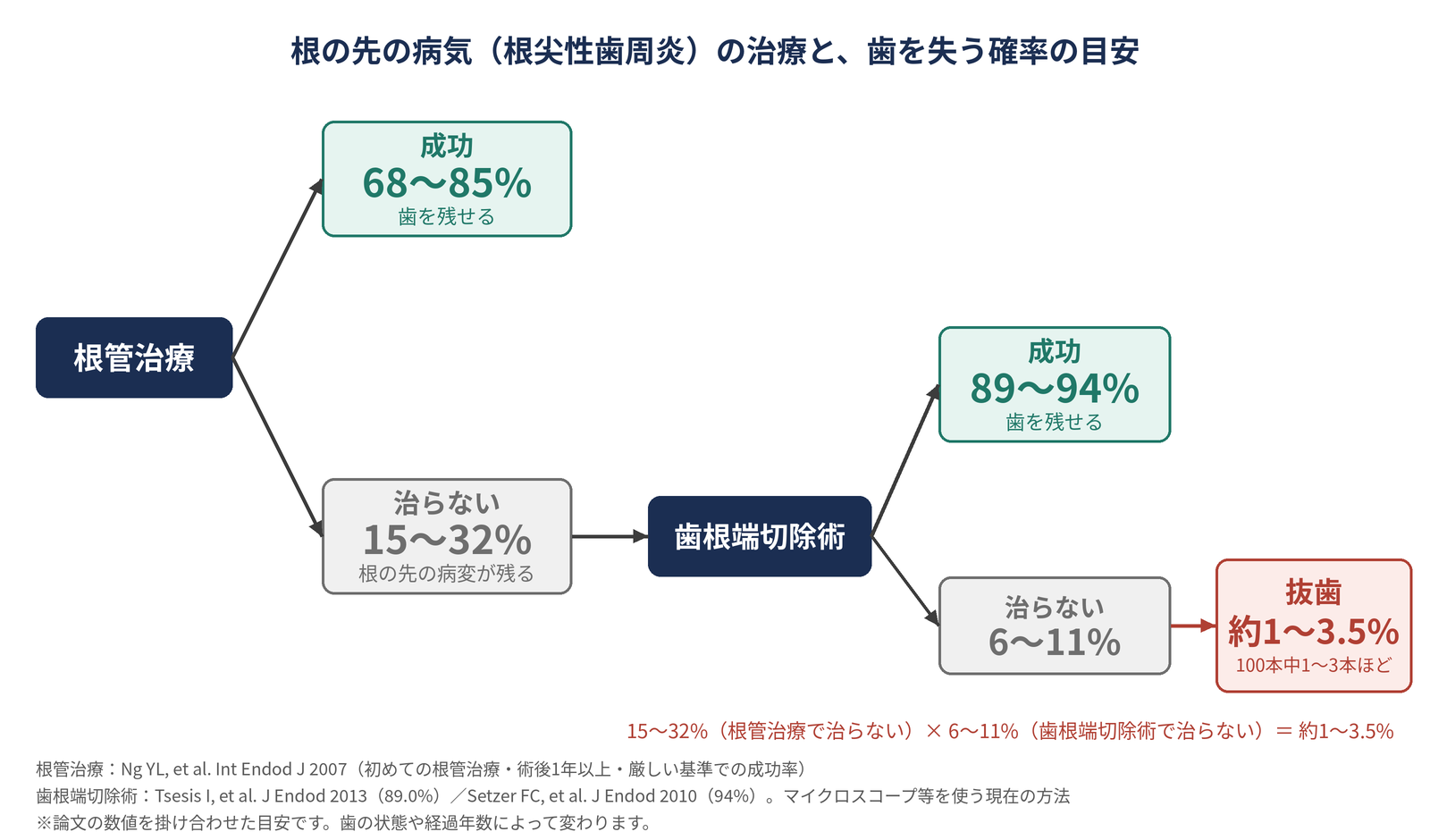 根管治療の成功率68〜85%、治らない15〜32%。歯根端切除術の成功率89〜94%、治らない6〜11%。最終的に抜歯に至るのは約1〜3.5%という目安を示した図