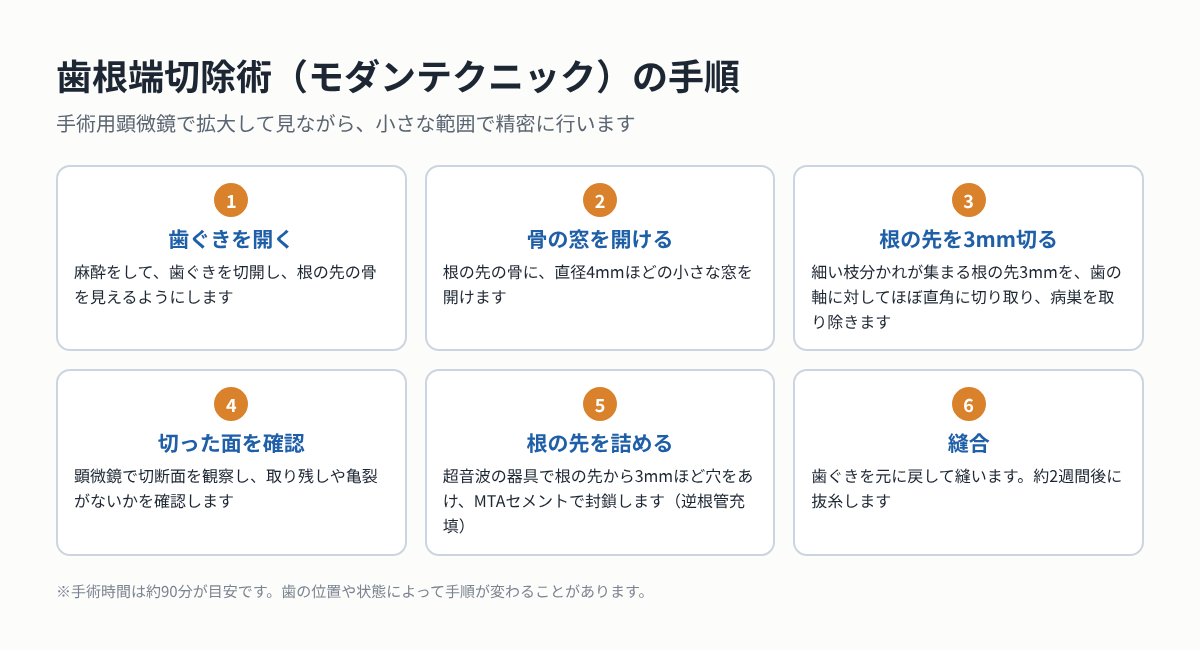 歯根端切除術の手順