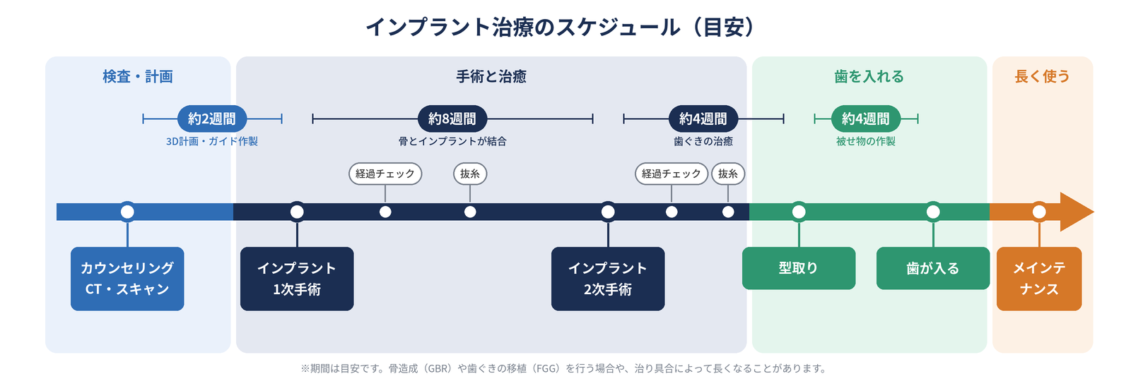 インプラント治療のスケジュール。カウンセリング・CT・スキャンから約2週間で1次手術、約8週間で2次手術、約4週間で型取り、約4週間で歯が入り、その後メインテナンス