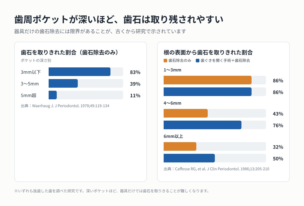 歯周ポケットの深さと歯石の取り残しの割合