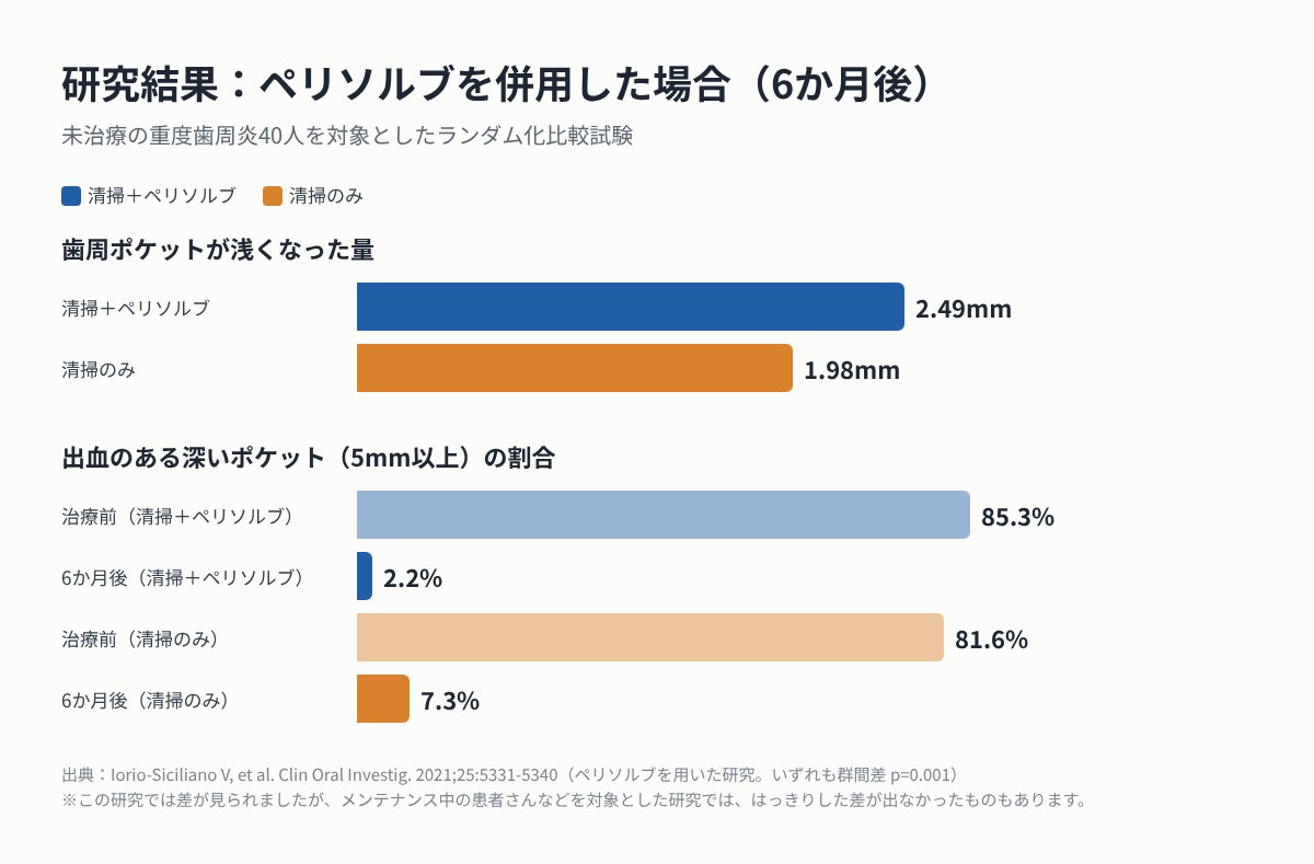 ペリソルブを併用した研究の結果(6か月後)