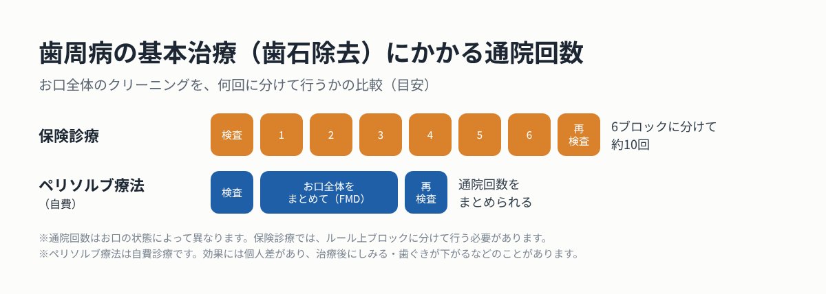 保険診療とペリソルブ療法の通院回数の比較