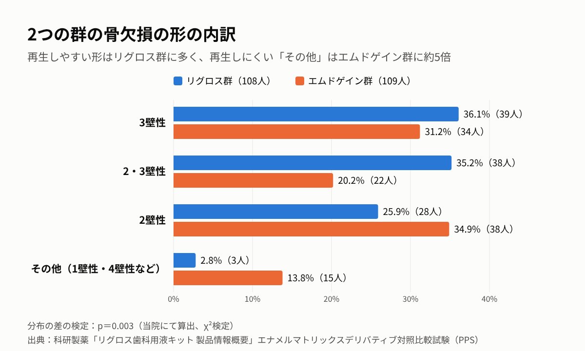 リグロス群とエムドゲイン群の骨欠損の形の内訳を比べたグラフ
