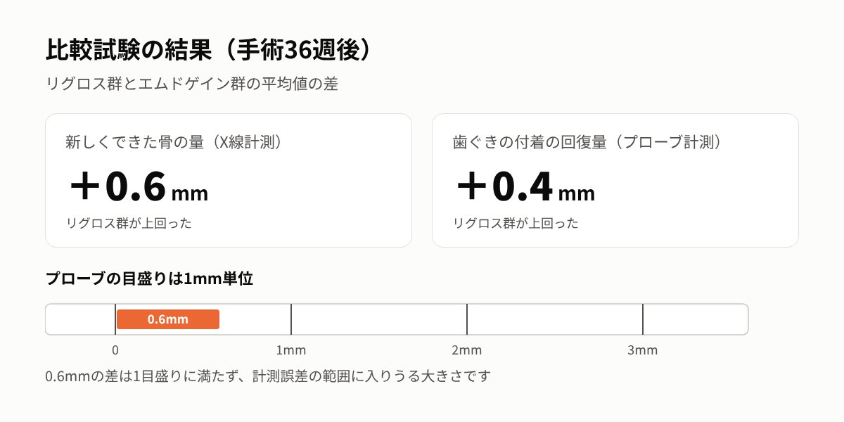 リグロスとエムドゲインの比較試験の結果。新しくできた骨の量は平均0.6mm、付着の回復量は平均0.4mmの差