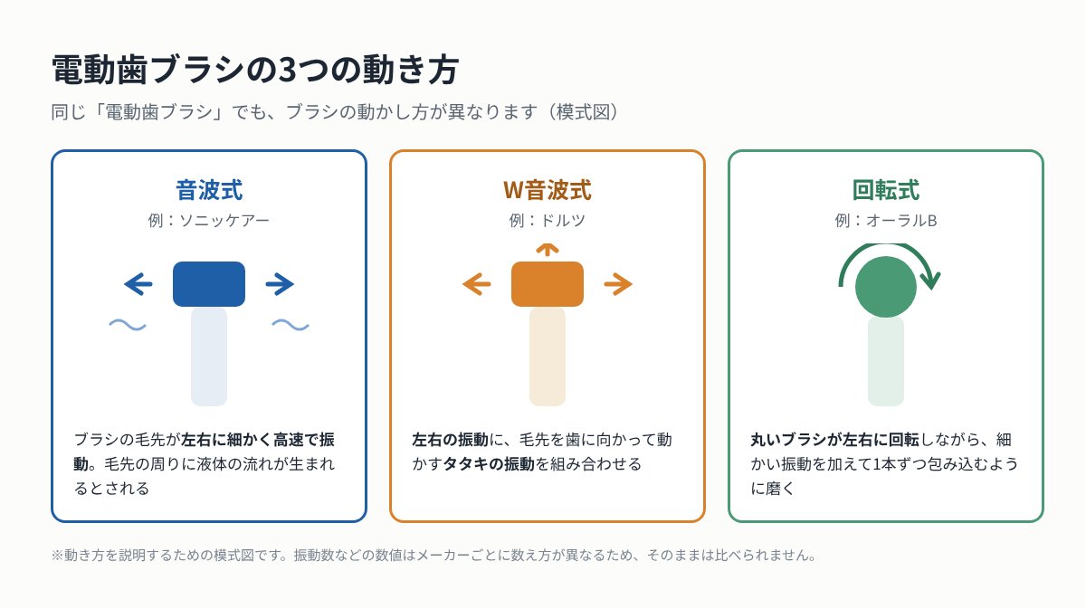 電動歯ブラシ比較|ソニッケアー・ドルツ・オーラルBの違いと選び方を歯周病専門医が解説